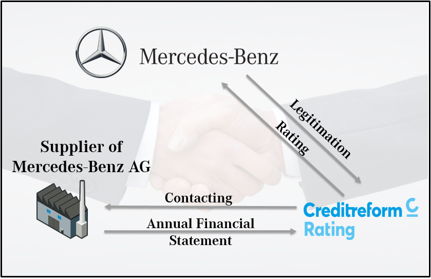 Creditreform | Mercedes-Benz Supplier Portal